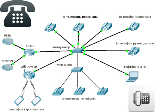 Связь была прервана. Схема организации IP телефонии. Схема подключения IP телефонии. Схема VOIP телефонии. Схема организация подключения IP телефона.