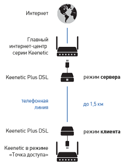 Keenetic Plus DSL